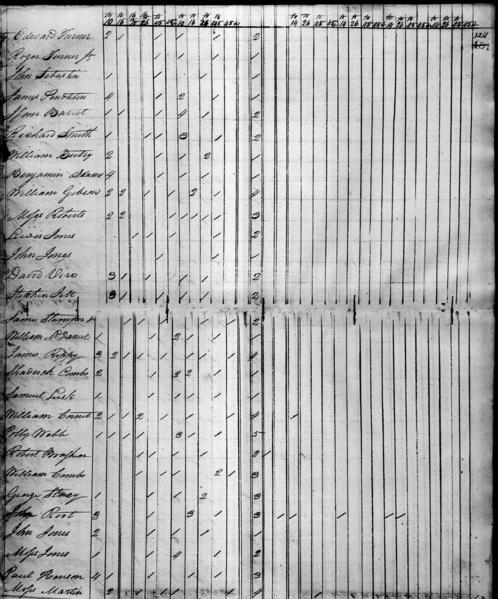 File:1820 U.S. Census - 4433174, Clay, Kentucky, page 102 of 201.jpg
