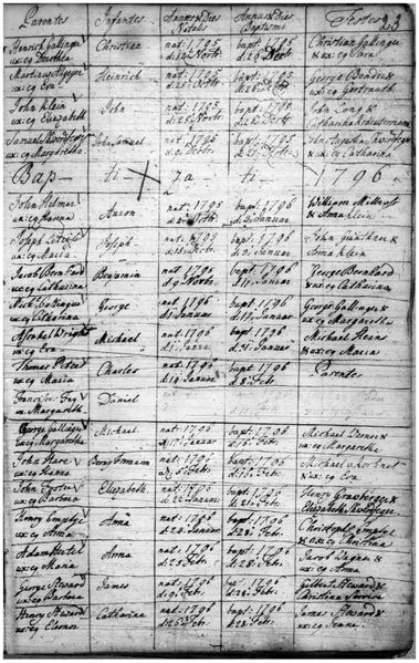 File:Upper Canada Parish Register, including Michael G. Gallinger's baptism.jpg